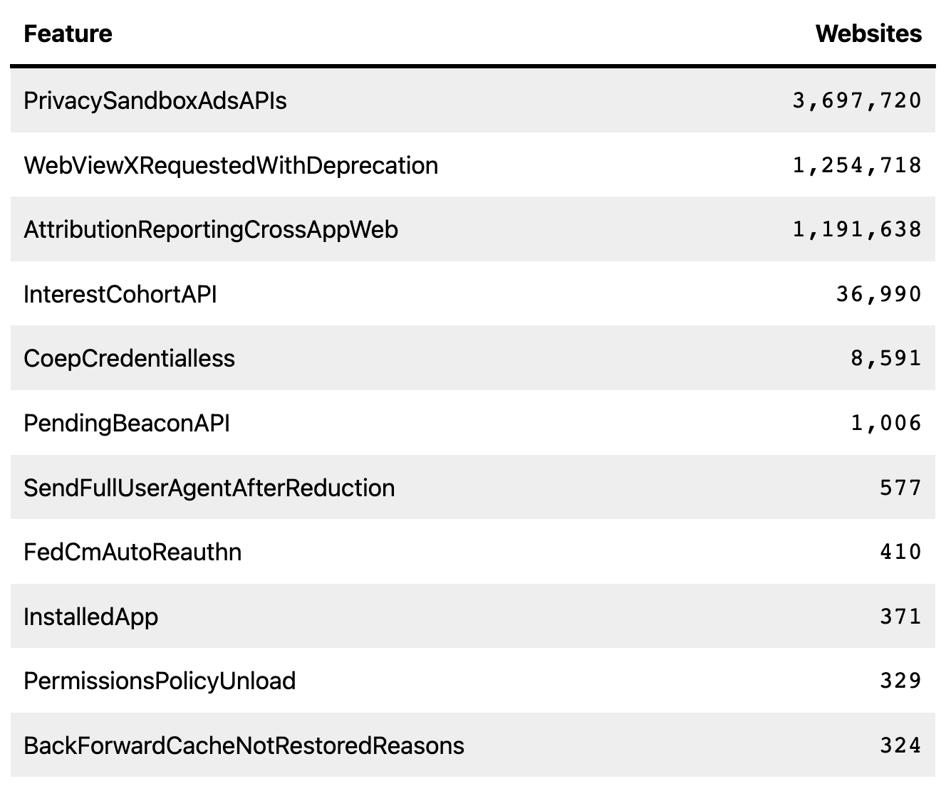 Third-party origin trials, Web Platform